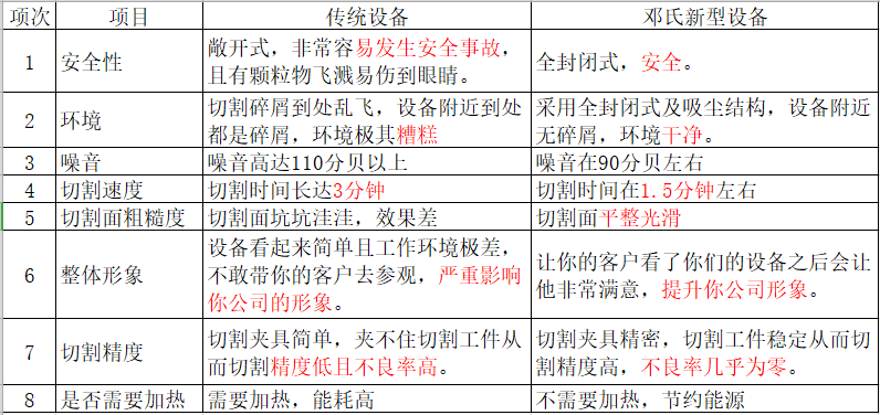 鄧氏全自動簾式膜組件切割機優勢